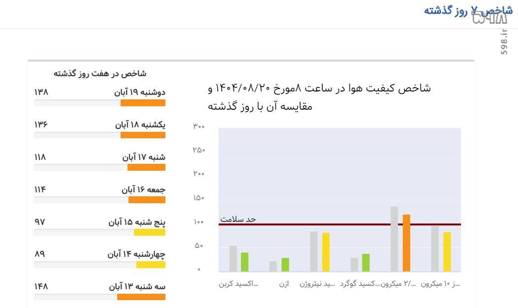 وضعیت هوای این مناطق تهران قرمز شد