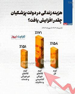 افزایش ۱۷۱ درصدی قیمت کالاهای خوراکی در ۱۵ ماه!