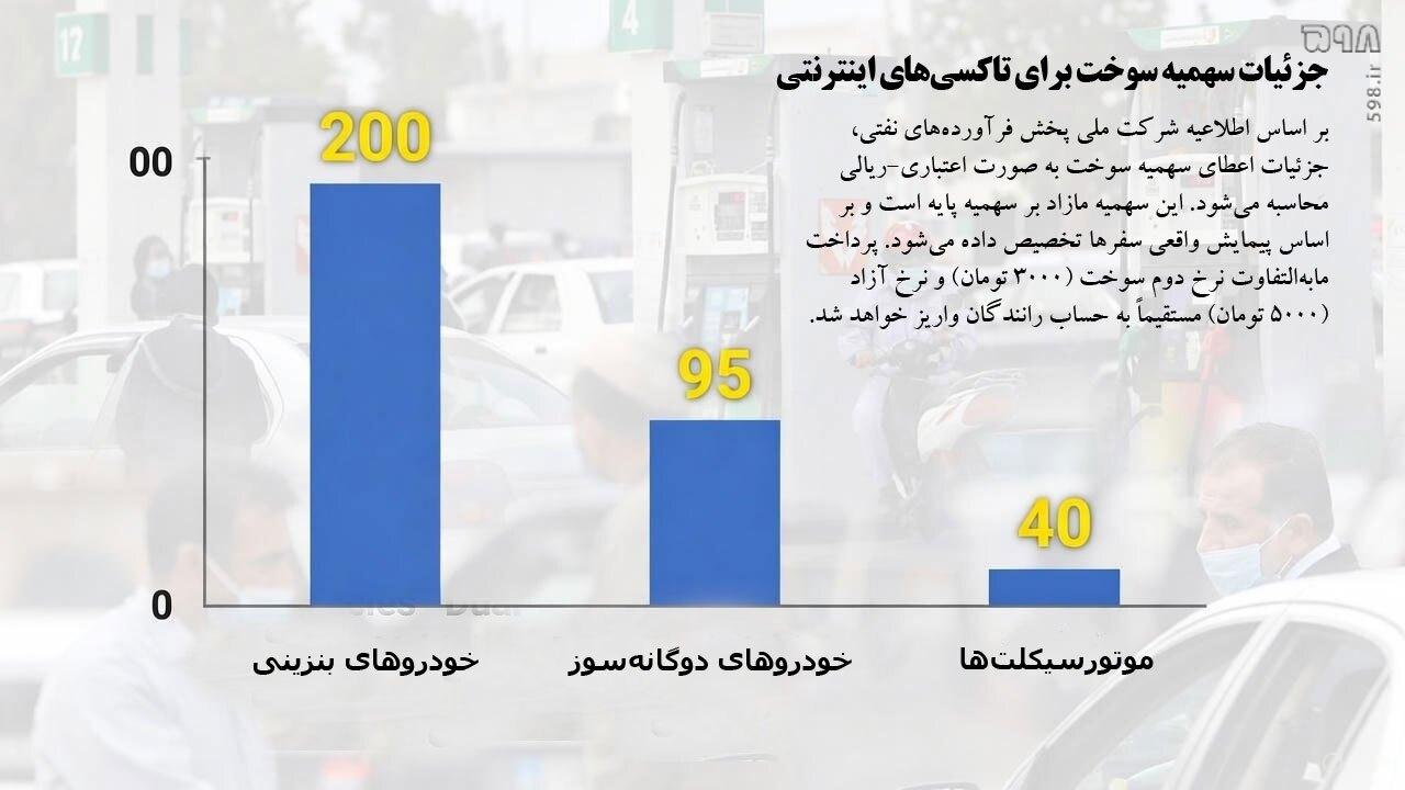 اجرای مصوبه جدید بنزینی دولت: جزئیات سهمیه سوخت برای تاکسیهای اینترنتی اعلام شد + اطلاعیه رسمی اسنپ اجرای مصوبه جدید بنزینی دولت: جزئیات سهمیه سوخت برای تاکسیهای اینترنتی اعلام شد + اطلاعیه رسمی اسنپ
