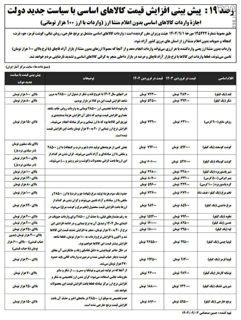 هشدار نماینده مجلس: آیا در چند ماه آینده شاهد افزایش وحشتناک قیمت‌ها خواهیم بود؟
